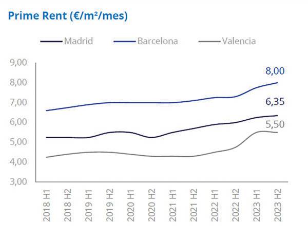 $!Madrid, Barcelona y Valencia retroceden en la contratación de activos industriales y logísticos un 36%