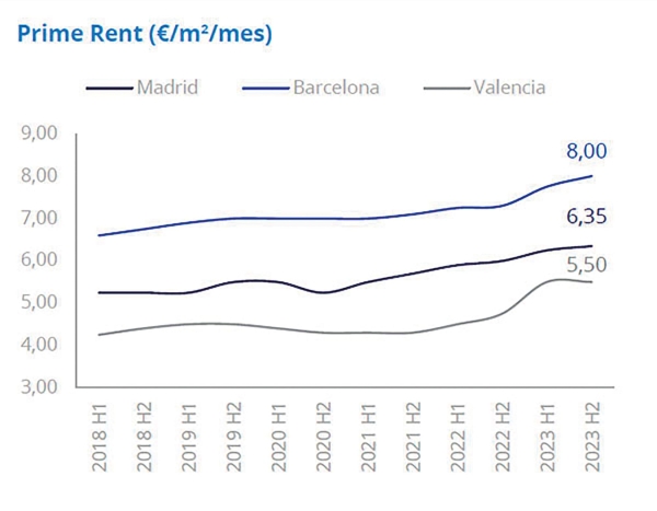 $!Madrid, Barcelona y Valencia retroceden en la contratación de activos industriales y logísticos un 36%