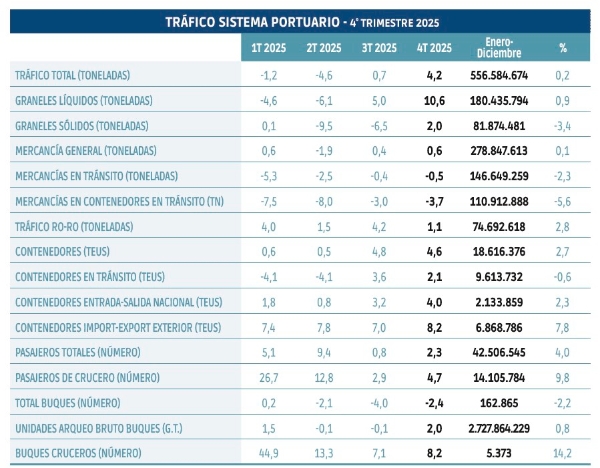 $!Tráfico portuario: Acelerón final para cerrar 2025 con empate