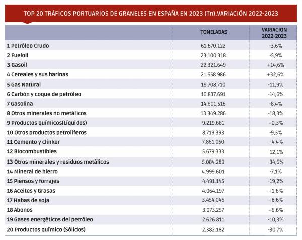 $!TOP 10 tráficos de graneles en 2023 y variación 2022-2023. Fuente: Puertos del Estado. Infografía: Héctor Das.
