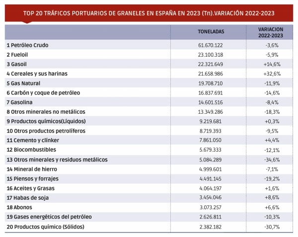 $!TOP 10 tráficos de graneles en 2023 y variación 2022-2023. Fuente: Puertos del Estado. Infografía: Héctor Das.