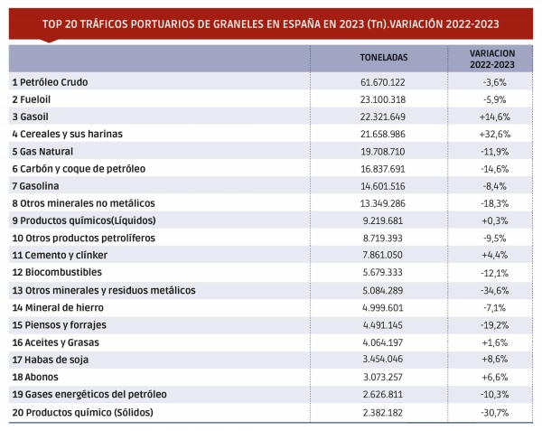 $!TOP 10 tráficos de graneles en 2023 y variación 2022-2023. Fuente: Puertos del Estado. Infografía: Héctor Das.