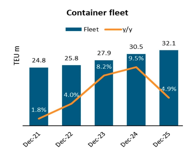 $!La flota de portacontenedores crecerá un 9,5% durante 2024 y un 4,9% durante 2025 según BIMCO, lo que equivale a un crecimiento del 14,9% en los dos años combinados. Fuente BIMCO.