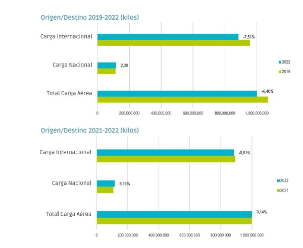 $!Carga Aérea 2023: todavía sin alzar el vuelo