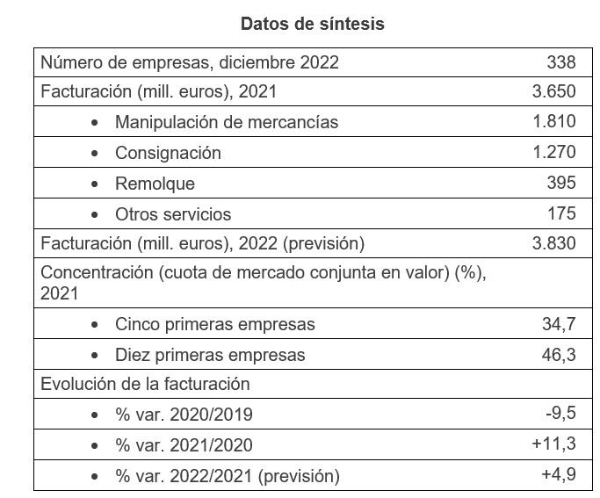 $!Fuente: Observatorio Sectorial DBK de Informa. Estudio Sectores “Servicios Portuarios”.