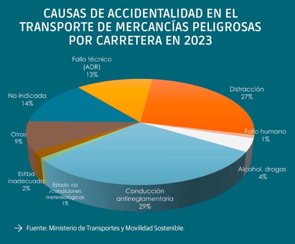 $!Mercancías Peligrosas, a la espera del ADR 2025