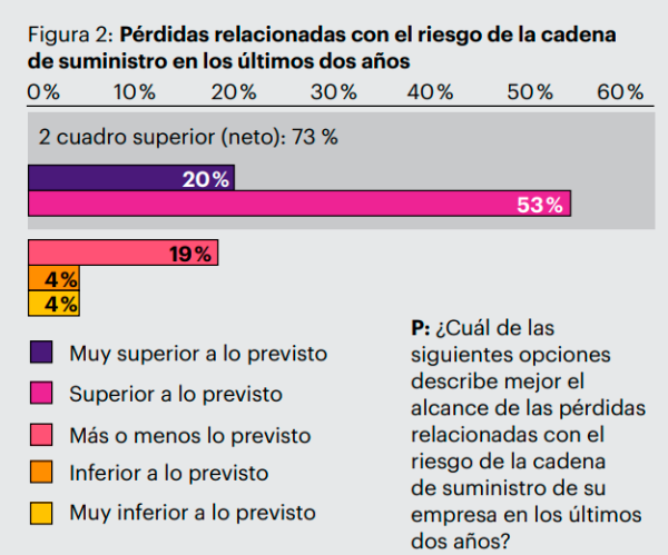 $!Incrementa la saturación de las cadenas de suministro del sector alimentario