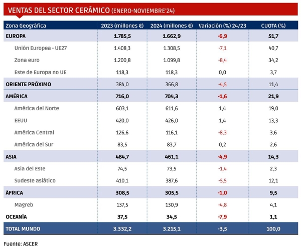 $!<b>Sector cerámico español 2024: entre grietas y oportunidades en el mercado global</b>
