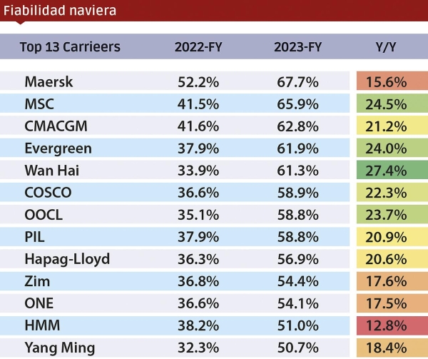 $!La fiabilidad de los schedules de las navieras continúa por debajo de los niveles prepandemia