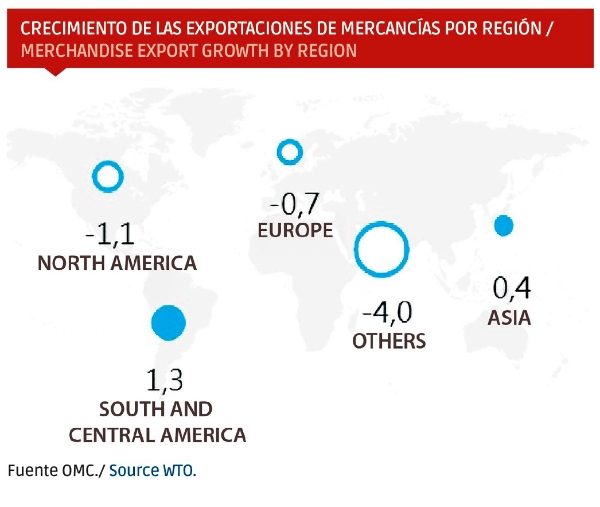 $!<b>La pausa arancelaria mitiga la contracción del comercio pero no despeja las incertidumbres</b>