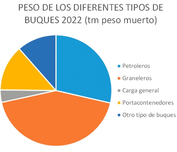 $!Gráfico nº 1 - Fuente: UNCTAD 2023.