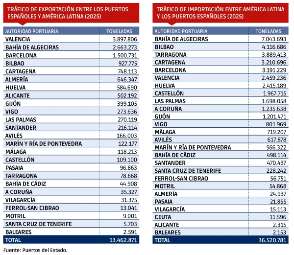 $!La concentración de carga define los tráficos portuarios entre España y América Latina