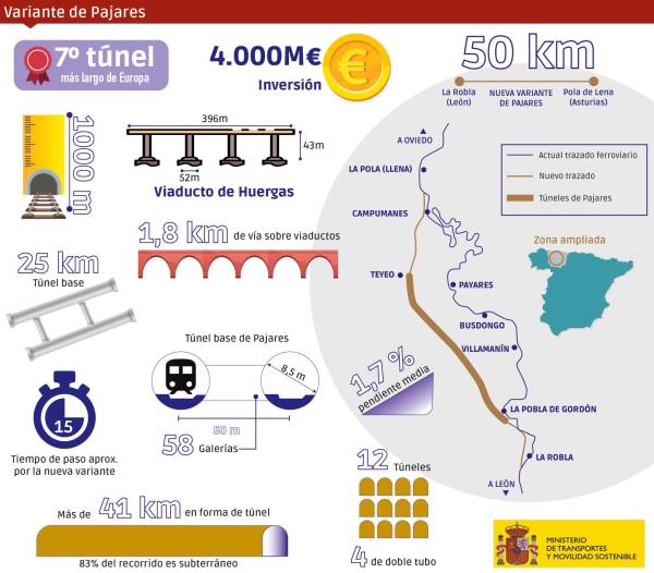 $!Fuente: Ministerio de Transportes y Movilidad Sostenible. Elaboración: José Antonio Sánchez.
