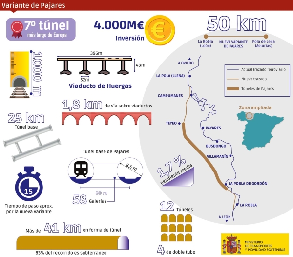 $!Fuente: Ministerio de Transportes y Movilidad Sostenible. Elaboración: José Antonio Sánchez.