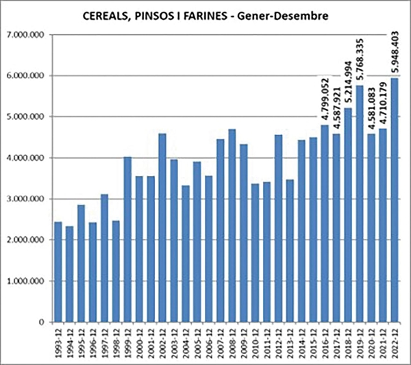 $!Importación de cereales, piensos y harinas.