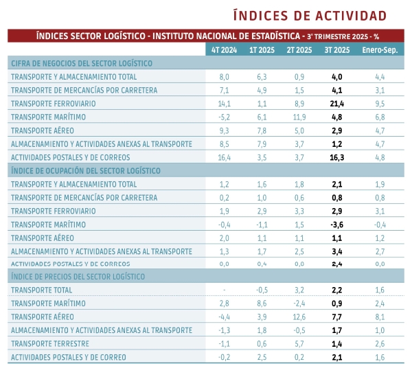 $!La importación sigue disparada y la exportación no carbura