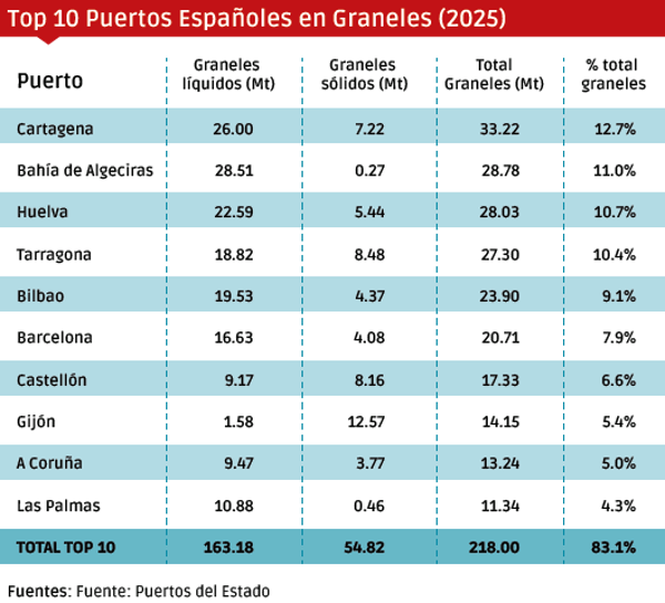 $!Los puertos refuerzan su perfil energético