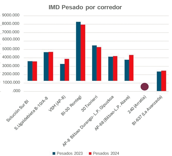 $!El pago por uso redirecciona el tráfico pesado en Bizkaia, que aumentó sólo un 0,6% en 2024