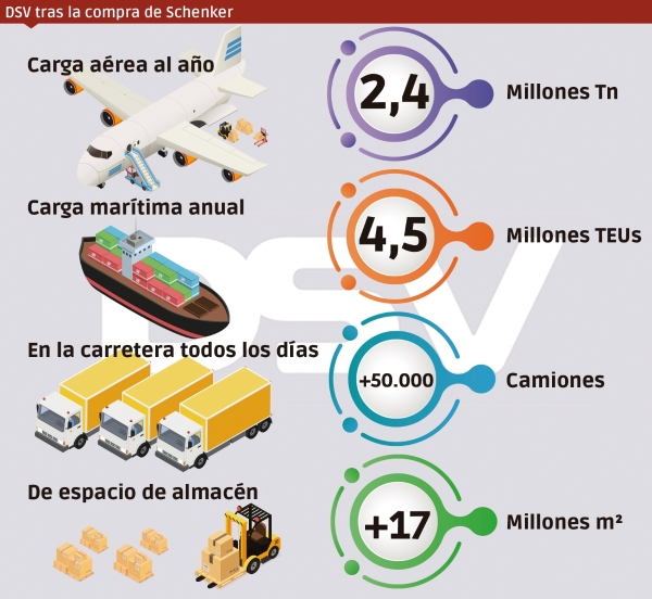 $!DSV eleva el poderío logístico de Dinamarca
