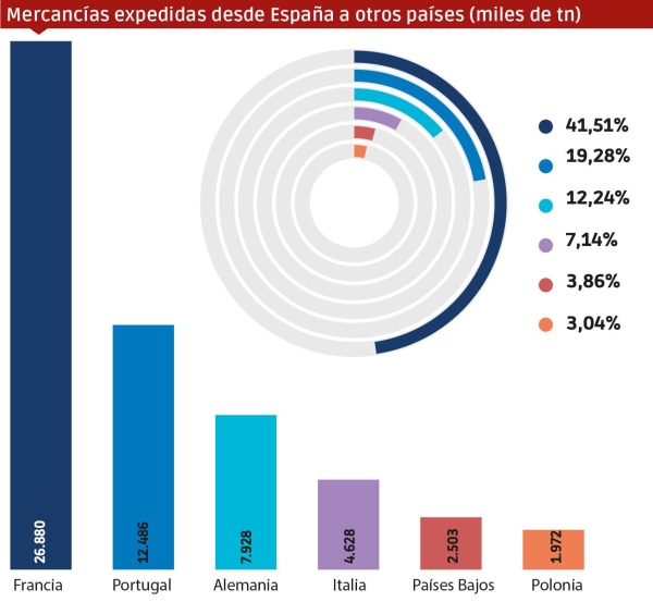 $!Fuente MITMA, Eurostat. Gráfica J.A.