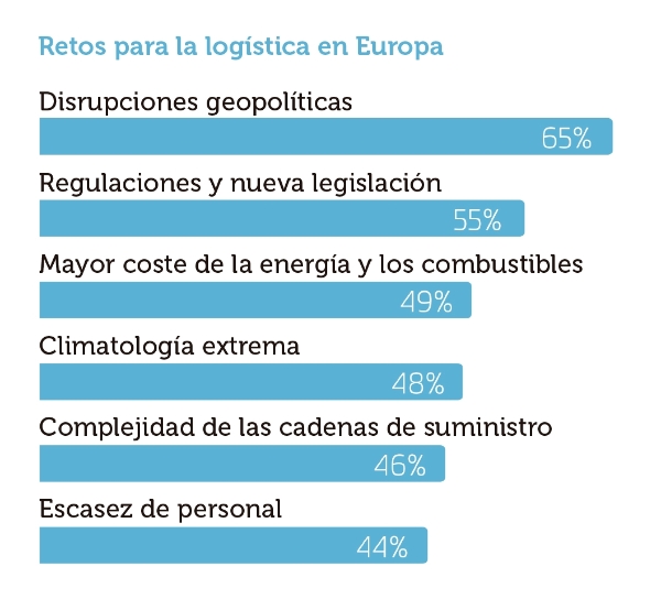 $!Fuente: The Logistics Trend Map (Maersk/Statista).