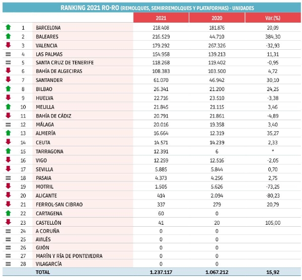 $!Plataformas: la estela del tráfico RO-RO