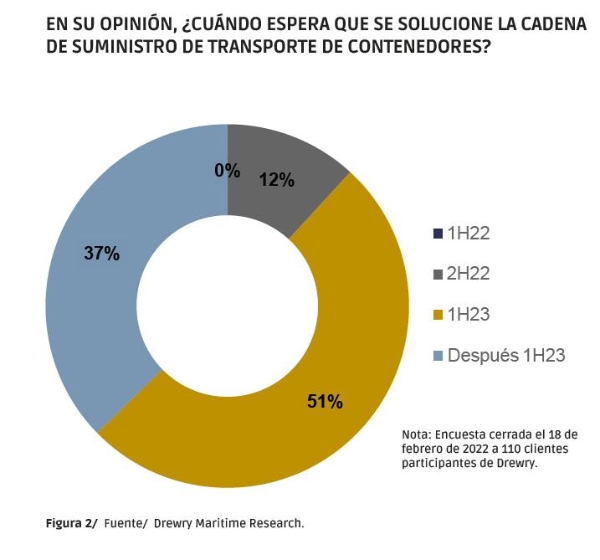 $!<b>Transporte marítimo de contenedores: un negocio viento en popa que desafía al riesgo</b>