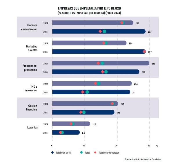 $!<b>La IA demora su despegue en la logística española</b>