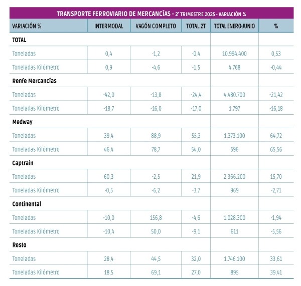 $!Las mercancías ferroviarias retroceden un 0,4% en el segundo trimestre