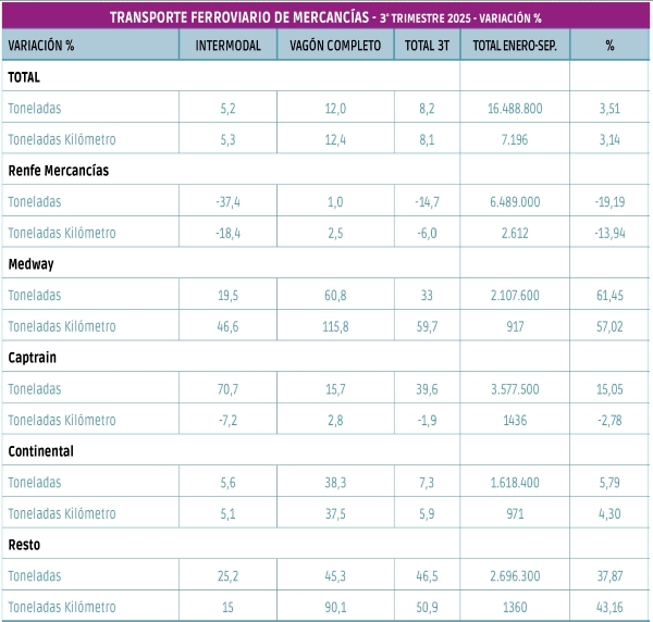 $!Mala evolución trimestral pero gran mejoría en la variación interanual