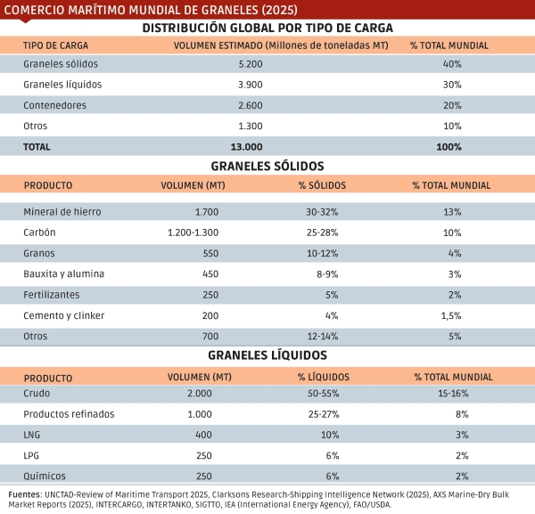 $!GRANELES · Pilares del comercio global
