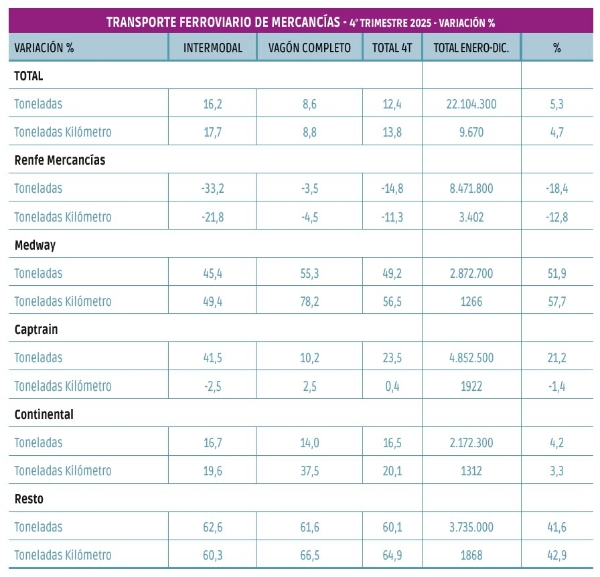 $!El ferrocarril crece en el cuarto trimestre a doble dígito