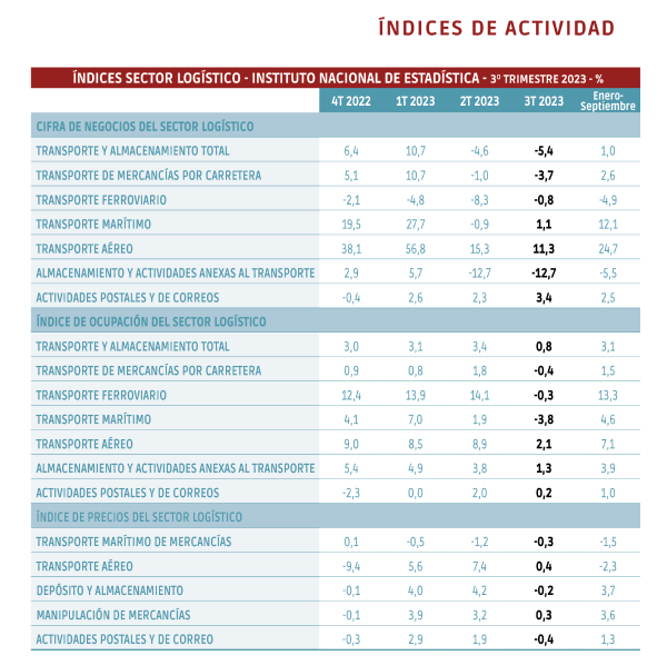 $!Menos comercio exterior, menos crecimiento, menos logística