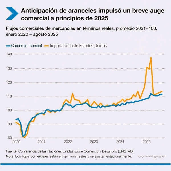 $!Fuente Trade and Development Report 2025 (Informe sobre Comercio y Desarrollo 2025). UNCTAD.