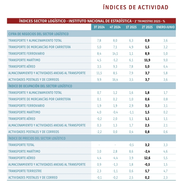 $!2025 se ralentiza al tiempo que se frenan las exportaciones