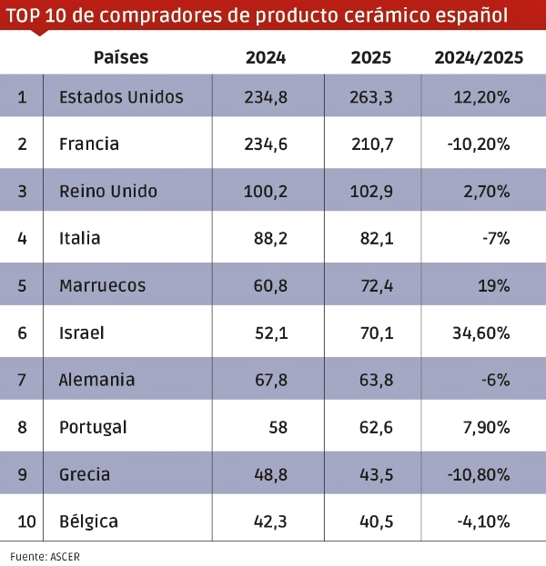 $!El sector cerámico vive un 2025 con cierto optimismo tras la debacle de los últimos años
