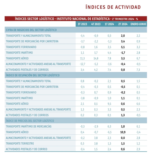 $!El comercio exterior despierta, mientras los tráficos se relanzan