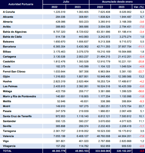 $!Tráfico portuario total, julio 2023. Fuente Puertos del Estado.