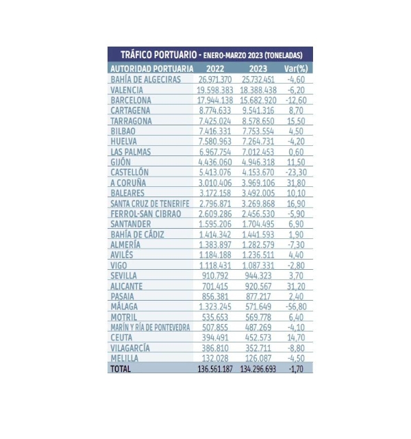 $!El tráfico de contenedores, espejo de la incertidumbre en la economía