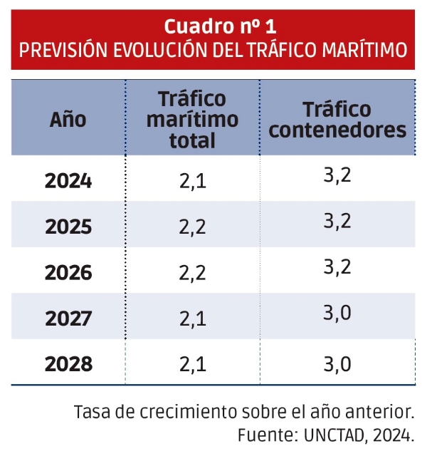 $!Qué dicen los tráficos portuarios. El transbordo a la baja y la export en riesgo