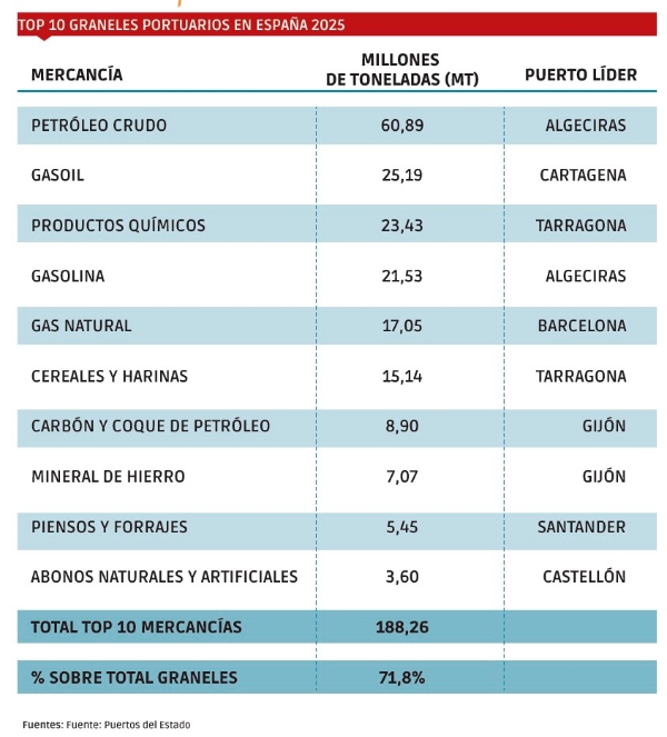$!Los puertos refuerzan su perfil energético