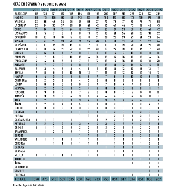 $!España supera las 900 certificaciones de OEA