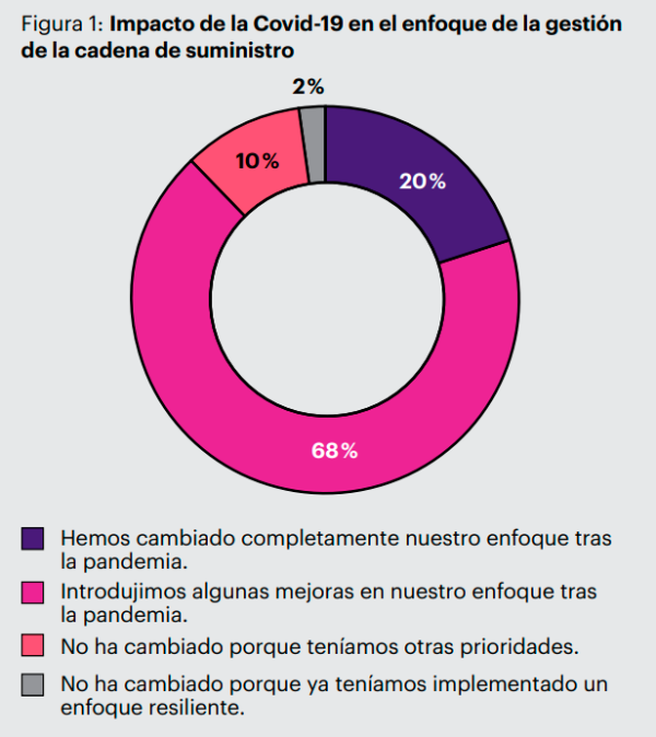 $!Incrementa la saturación de las cadenas de suministro del sector alimentario