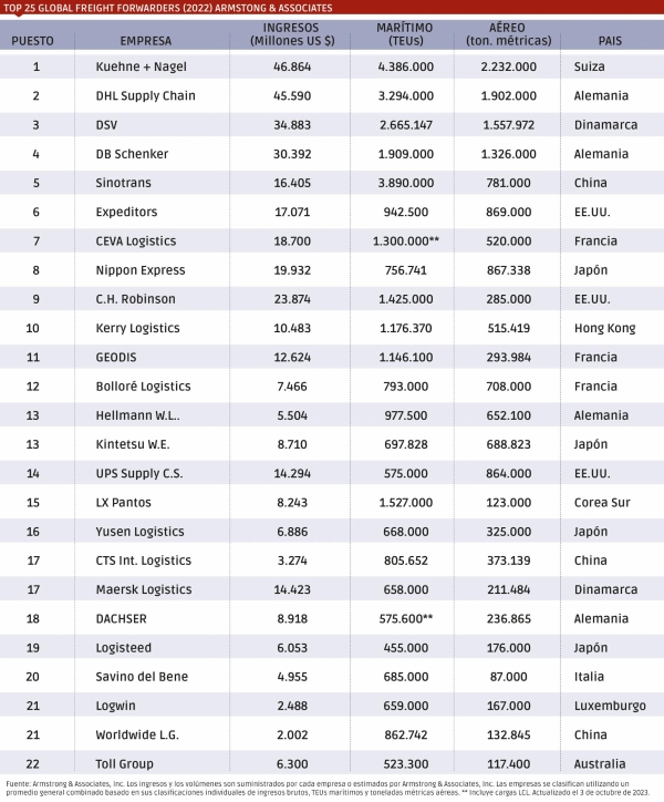 $!K+N lidera el TOP 25 global de los forwarders