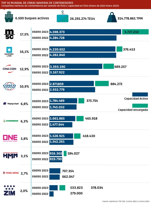 $!MSC consolida su liderazgo, Evergreen sube del séptimo al sexto puesto adelantando a ONE y ZIM entra en el TOP 10, del que sale Wan Hai. Fuente: Alphaliner.