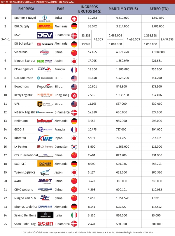 $!DSV eleva el poderío logístico de Dinamarca