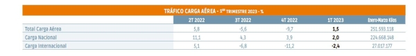 $!Un nuevo máximo histórico en la carga aérea repleto de aristas