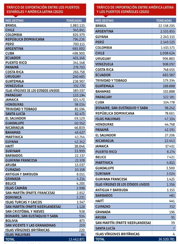 $!La concentración de carga define los tráficos portuarios entre España y América Latina