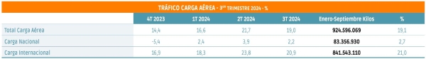 $!La carga aérea mantiene inalterado su histórico crecimiento