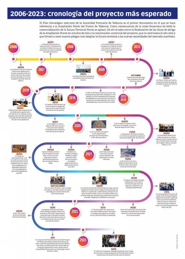 $!<a href=https://www.diariodelpuerto.com/maritimo/2006-2023-cronologia-del-proyecto-mas-esperado-HM17936537>2006-2023: cronología del proyecto más esperado</a>